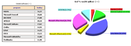 P�ehled o&nbsp;vyu�it� aplikac�