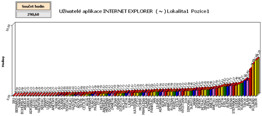 P�ehled o&nbsp;vyu�it� Internet Explorer